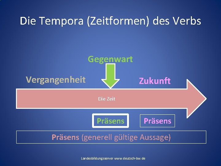 Die Tempora (Zeitformen) des Verbs Gegenwart Vergangenheit Zukunft Die Zeit Präsens (generell gültige Aussage) Die Tempora (Zeitformen) des Verbs Gegenwart Vergangenheit Zukunft Die Zeit Präsens (generell gültige Aussage)