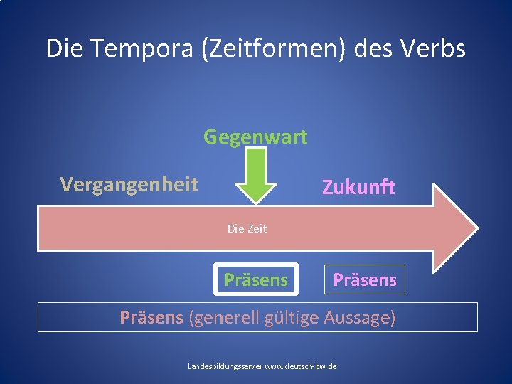 Die Tempora (Zeitformen) des Verbs Gegenwart Vergangenheit Zukunft Die Zeit Präsens (generell gültige Aussage)