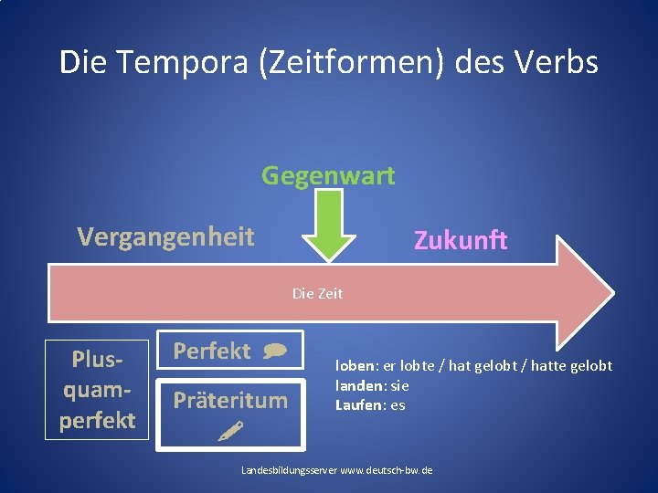 Die Tempora (Zeitformen) des Verbs Gegenwart Vergangenheit Zukunft Die Zeit Plusquamperfekt Perfekt Präteritum loben: