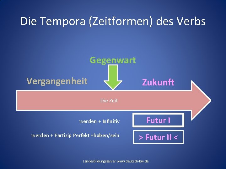 Die Tempora (Zeitformen) des Verbs Gegenwart Vergangenheit Zukunft Die Zeit werden + Infinitiv werden