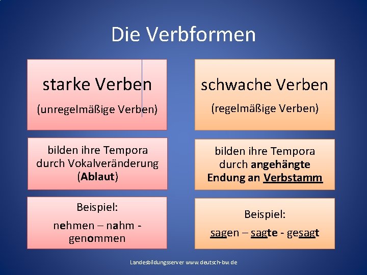 Die Verbformen starke Verben schwache Verben (unregelmäßige Verben) (regelmäßige Verben) bilden ihre Tempora durch