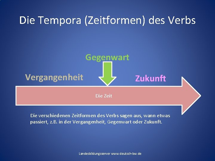 Die Tempora (Zeitformen) des Verbs Gegenwart Vergangenheit Zukunft Die Zeit Die verschiedenen Zeitformen des