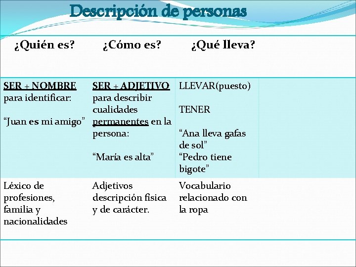 Descripción de personas ¿Quién es? ¿Cómo es? ¿Qué lleva? SER + NOMBRE para identificar: Descripción de personas ¿Quién es? ¿Cómo es? ¿Qué lleva? SER + NOMBRE para identificar:
