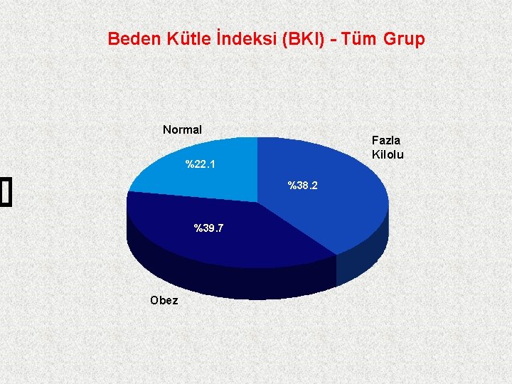 Beden Kütle İndeksi (BKI) - Tüm Grup Normal Fazla Kilolu %22. 1 %38. 2