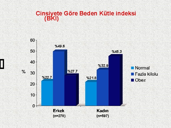 Cinsiyete Göre Beden Kütle indeksi (BKI) %49. 6 %45. 3 %32. 9 % %27.