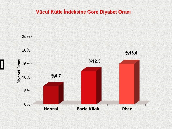 Vücut Kütle İndeksine Göre Diyabet Oranı %15, 0 %12, 3 %6, 7 