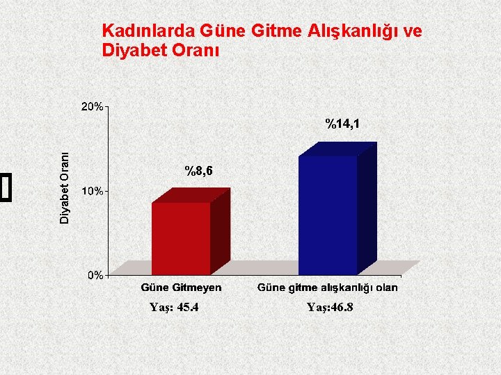 Kadınlarda Güne Gitme Alışkanlığı ve Diyabet Oranı %14, 1 %8, 6 Yaş: 45. 4