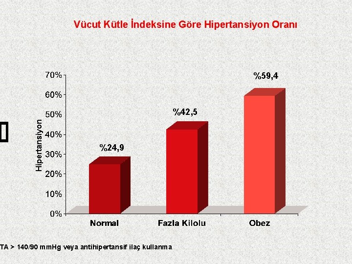 Vücut Kütle İndeksine Göre Hipertansiyon Oranı %59, 4 Hipertansiyon %42, 5 %24, 9 TA