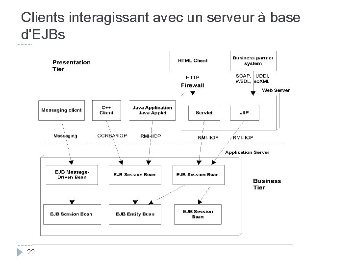 Clients interagissant avec un serveur à base d'EJBs 22 