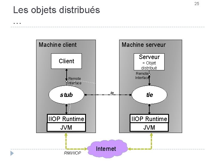 25 Les objets distribués … RMI-IIOP Machine client Machine serveur Serveur Client = Objet