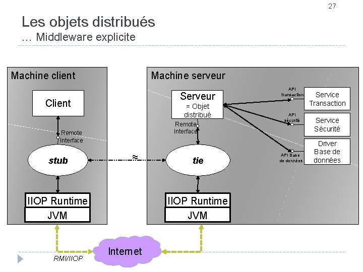 27 Les objets distribués … Middleware explicite Machine client Machine serveur Serveur Client =