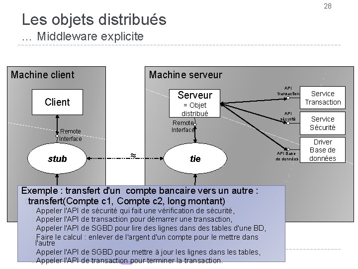 28 Les objets distribués … Middleware explicite Machine client Machine serveur Serveur Client =