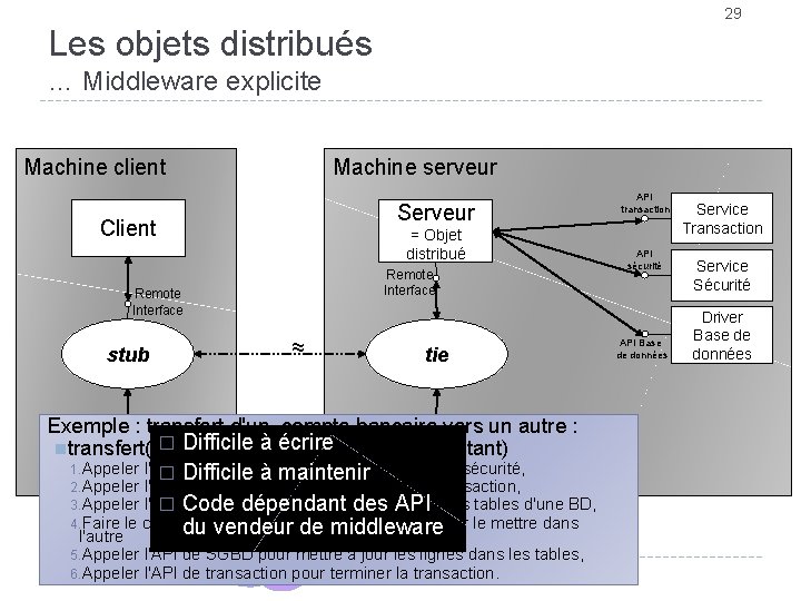 29 Les objets distribués … Middleware explicite Machine client Machine serveur Serveur Client =