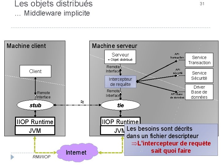 Les objets distribués 31 … Middleware implicite Machine client Machine serveur Serveur = Objet