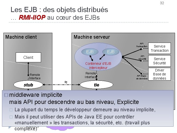 32 Les EJB : des objets distribués … RMI-IIOP au cœur des EJBs Machine