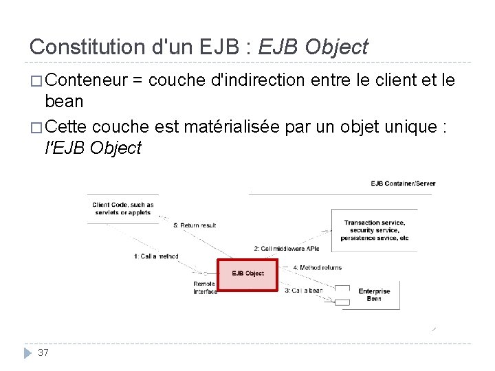 Constitution d'un EJB : EJB Object � Conteneur = couche d'indirection entre le client