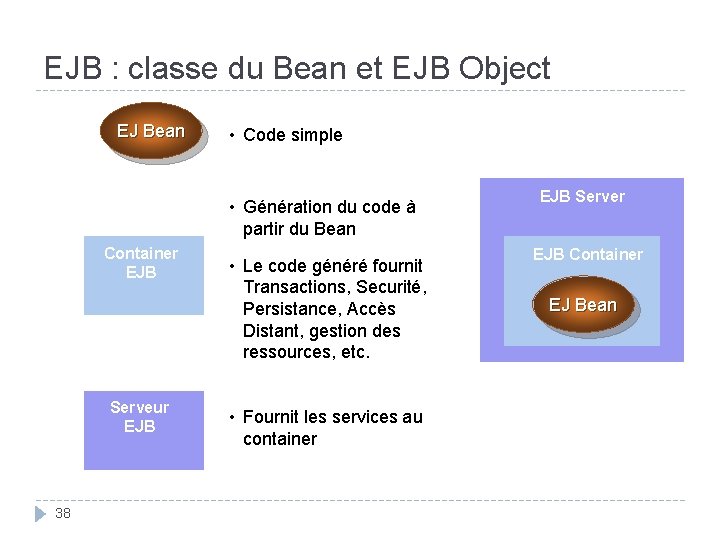 EJB : classe du Bean et EJB Object EJ Bean • Code simple •