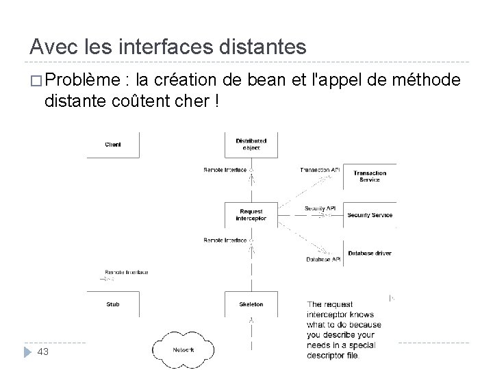 Avec les interfaces distantes � Problème : la création de bean et l'appel de