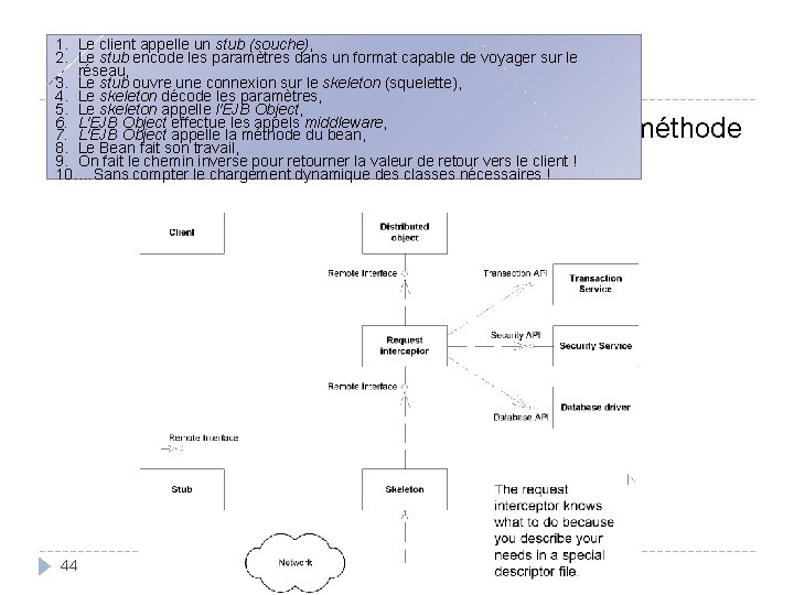 1. Le client appelle un stub (souche), 2. Le stub encode les paramètres dans