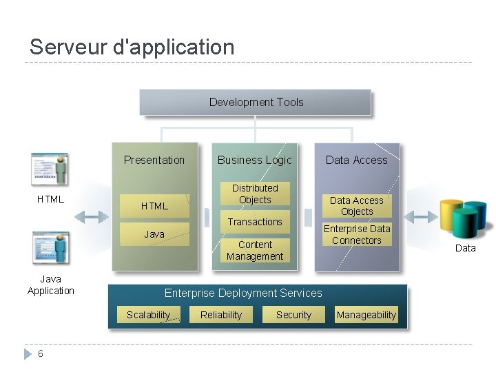 Serveur d'application Development Tools Presentation HTML Business Logic Distributed Objects Transactions Java Application Content