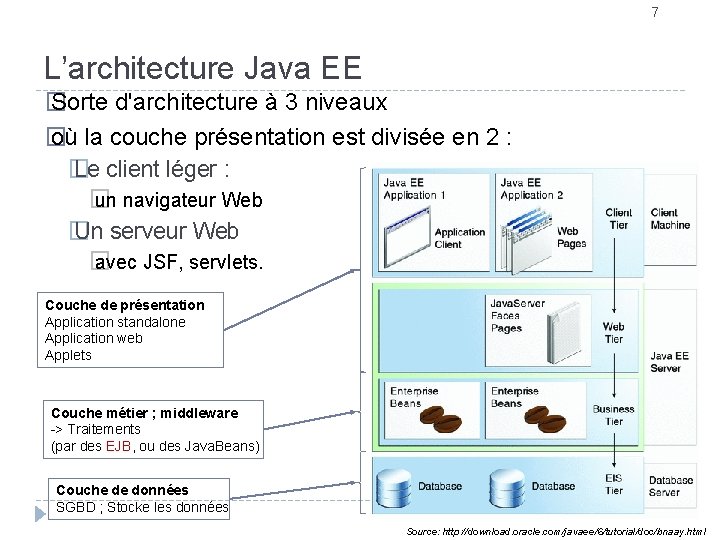 7 L’architecture Java EE � Sorte d'architecture à 3 niveaux � où la couche