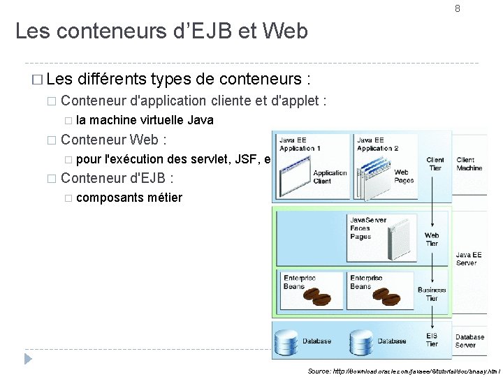 8 Les conteneurs d’EJB et Web � Les différents types de conteneurs : �