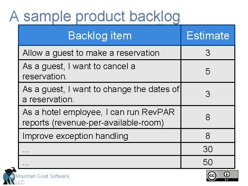 A sample product backlog Backlog item Allow a guest to make a reservation As