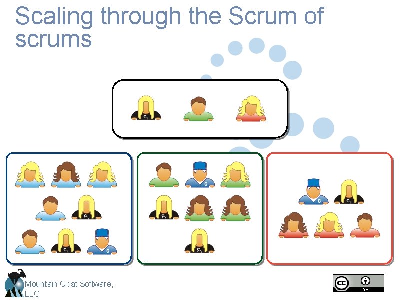 Scaling through the Scrum of scrums Mountain Goat Software, LLC 