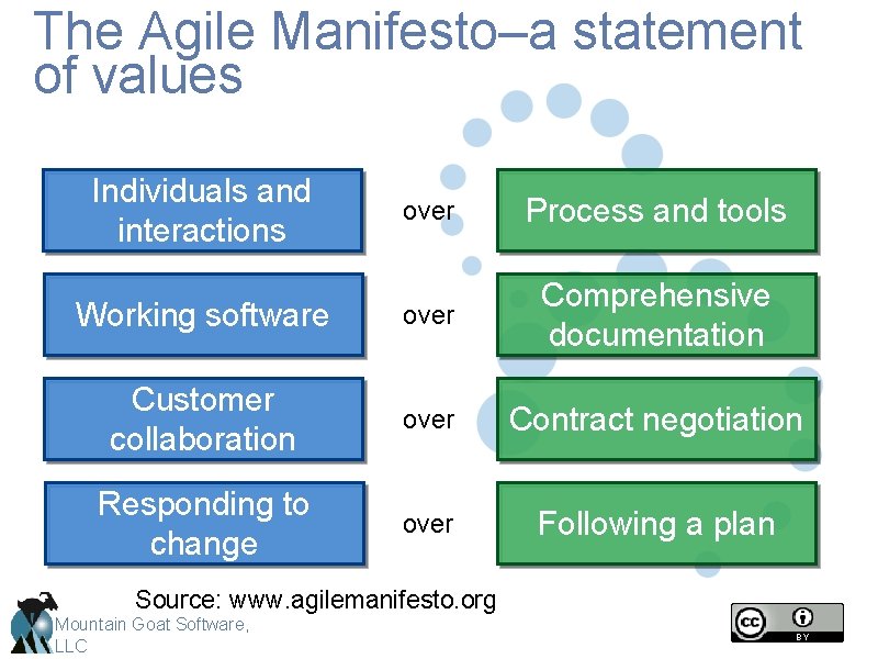 The Agile Manifesto–a statement of values Individuals and interactions over Process and tools Working