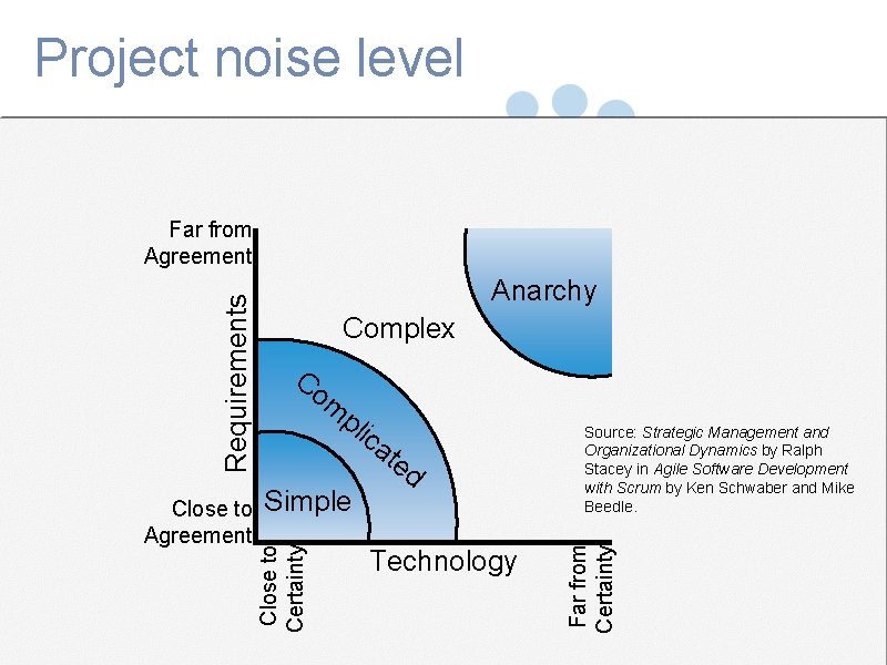 Project noise level Far from Agreement Requirements Anarchy Simple Mountain Goat Software, LLC te