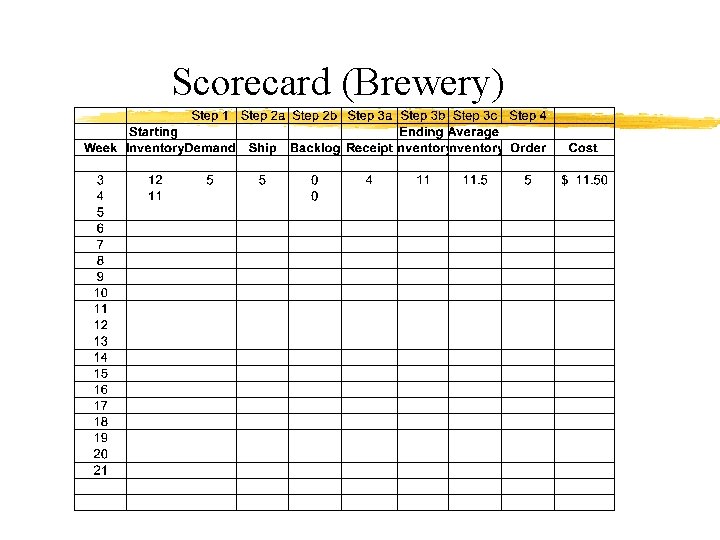 The Root Beer Game z Simulates the operation