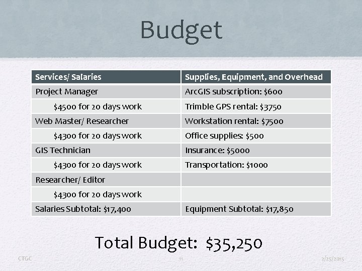 Budget Services/ Salaries Supplies, Equipment, and Overhead Project Manager Arc. GIS subscription: $600 $4500