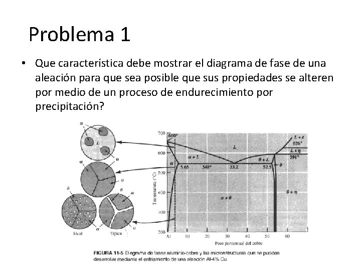 Problema 1 • Que característica debe mostrar el diagrama de fase de una aleación