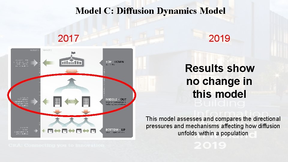 Model C: Diffusion Dynamics Model 2017 2019 Results show no change in this model