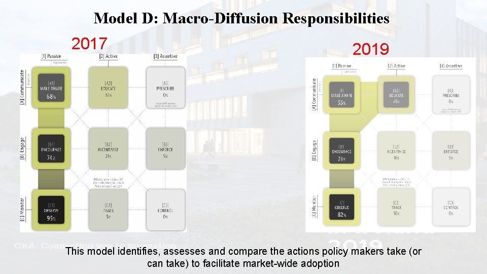 Model D: Macro-Diffusion Responsibilities 2017 2019 This model identifies, assesses and compare the actions