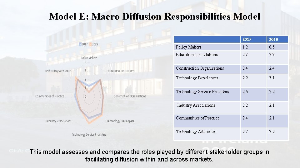 Model E: Macro Diffusion Responsibilities Model 2017 2019 Policy Makers 1. 2 0. 5