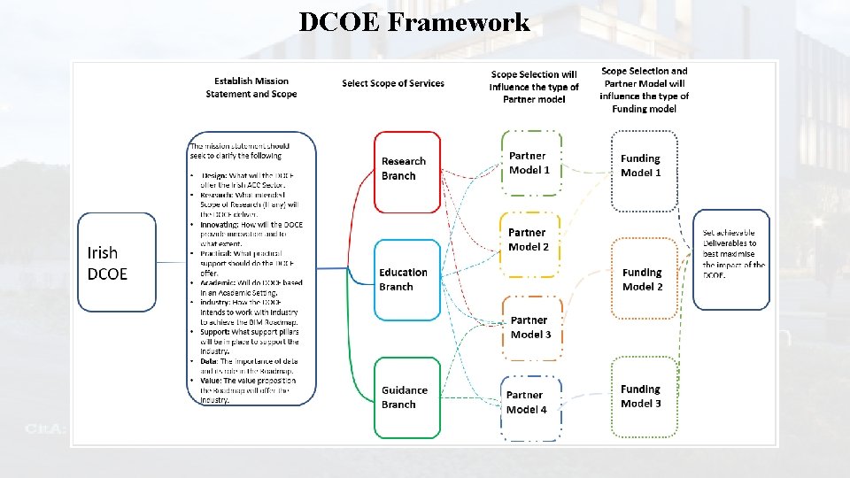 DCOE Framework 