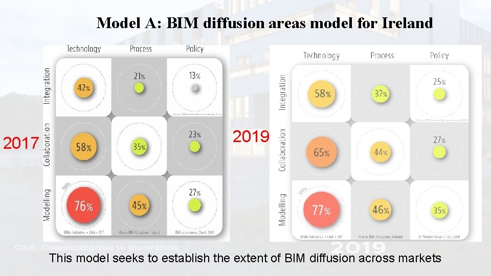 Model A: BIM diffusion areas model for Ireland 2017 2019 This model seeks to