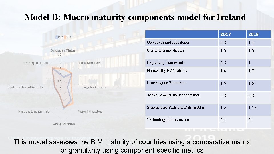 Model B: Macro maturity components model for Ireland 2017 2019 Objectives and Milestones 0.