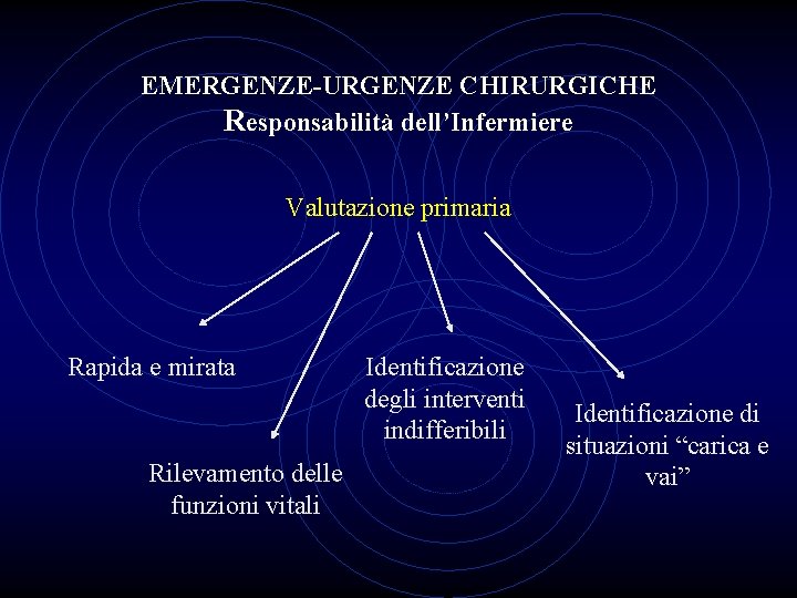 EMERGENZE-URGENZE CHIRURGICHE Responsabilità dell’Infermiere Valutazione primaria Rapida e mirata Rilevamento delle funzioni vitali Identificazione