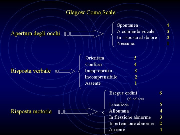 Glagow Coma Scale Apertura degli occhi Risposta verbale Spontanea A comando vocale In risposta