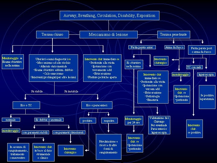 Airway, Breathing, Circulation, Disability, Exposition Meccanismo di lesione Trauma chiuso Trauma penetrante Ferita parete