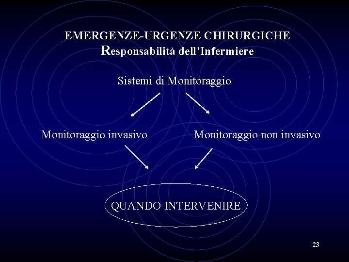 EMERGENZE-URGENZE CHIRURGICHE Responsabilità dell’Infermiere Sistemi di Monitoraggio invasivo Monitoraggio non invasivo QUANDO INTERVENIRE 23