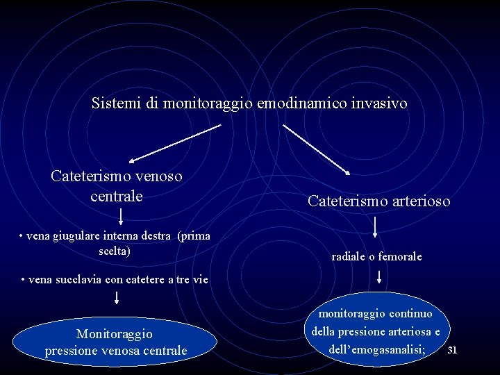 Sistemi di monitoraggio emodinamico invasivo Cateterismo venoso centrale Cateterismo arterioso • vena giugulare interna