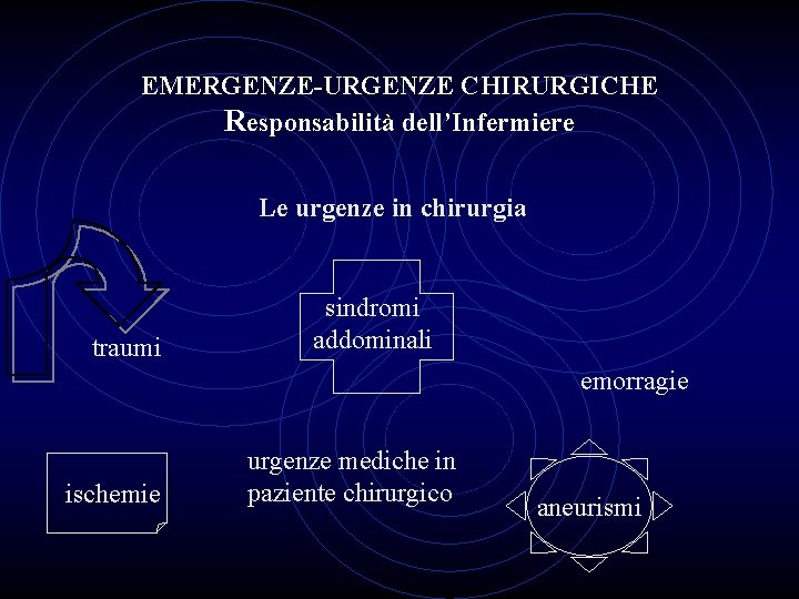 EMERGENZE-URGENZE CHIRURGICHE Responsabilità dell’Infermiere Le urgenze in chirurgia traumi sindromi addominali emorragie ischemie urgenze