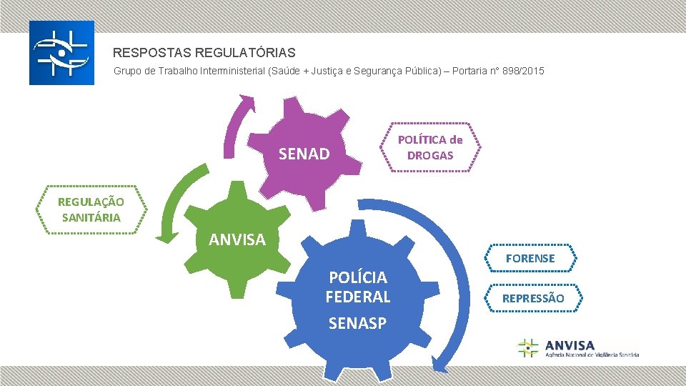 RESPOSTAS REGULATÓRIAS Grupo de Trabalho Interministerial (Saúde + Justiça e Segurança Pública) – Portaria