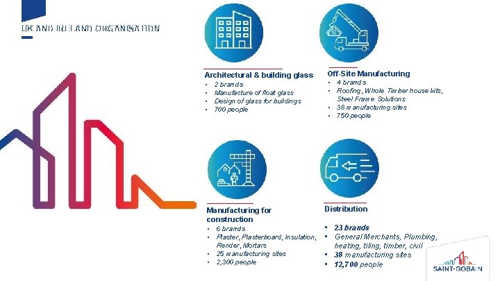 UK AND IRELAND ORGANISATION Architectural & building glass • 2 brands • Manufacture of