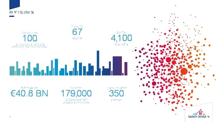 KEY FIGURES Present in One of the top 100 67 countries € 40. 8