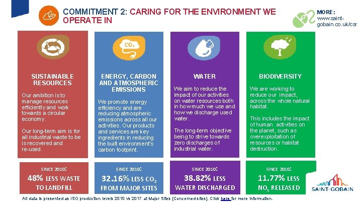 COMMITMENT 2: CARING FOR THE ENVIRONMENT WE OPERATE IN SUSTAINABLE RESOURCES Our ambition is
