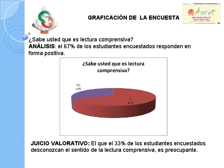 GRAFICACIÓN DE LA ENCUESTA ¿Sabe usted que es lectura comprensiva? ANÁLISIS: el 67% de
